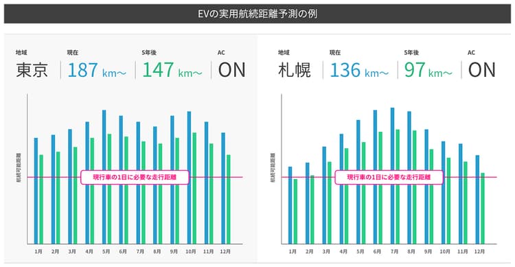 DeNA、EVの「実用航続距離」予測技術を開発
