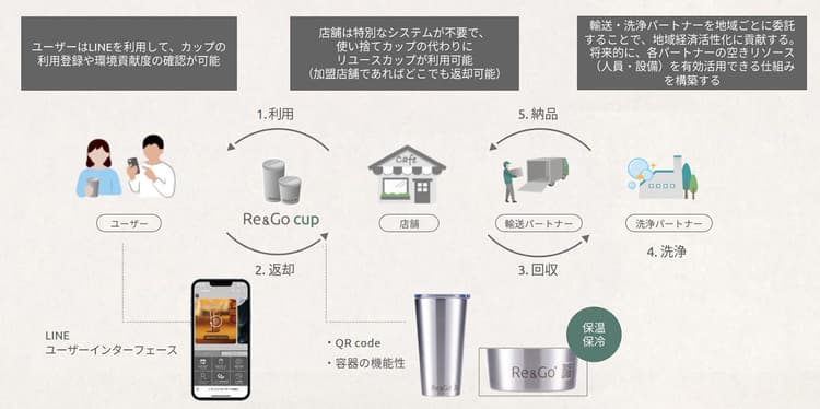 ドリンク用持ち帰り容器のシェアサービス、23年に事業化へ
