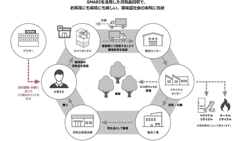 ブラザー、コンビニで使用済み消耗品を回収 ポイント進呈も