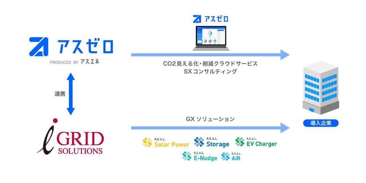 アスエネとアイ・グリッドが提携 企業の脱炭素化支援