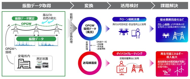 中国電力NWと富士通、再エネ拡大等に向けた実証試験を実施