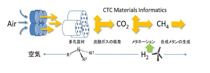 CTC、メタネーションシミュレーションで新サービス