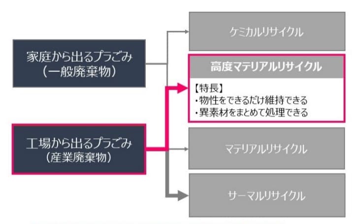 凸版印刷ら3社、難処理プラの「材料リサイクル」技術開発へ