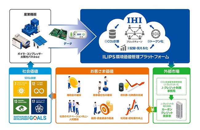 IHI、IoT機器会社と炭素データ収集・価値化へ連携