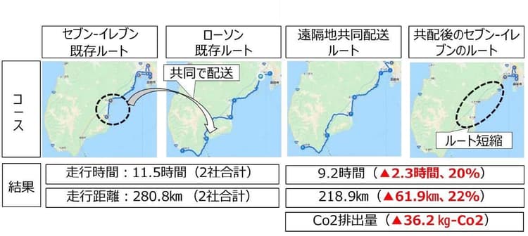コンビニ3社による共同配送の実証 CO2削減に効果