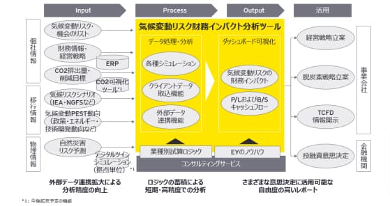 企業の気候変動対策に 財務インパクト分析の新ツール