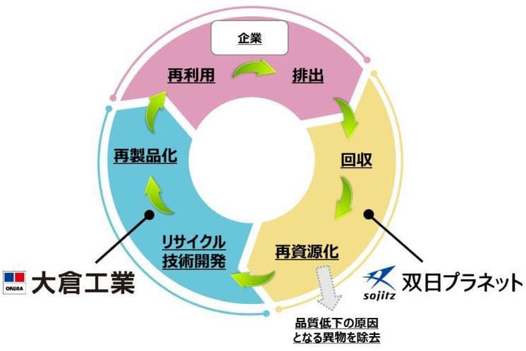 双日プラネットら、プラ再資源化の新スキーム構築 異物除去→同製品に再生