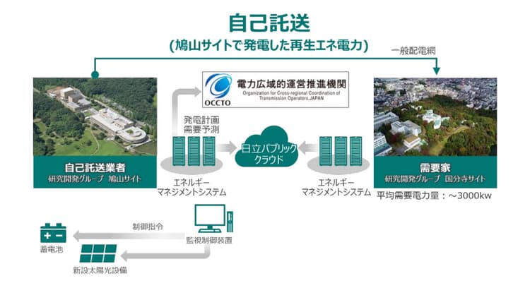 日立、再エネ設備+自己託送でCO2削減支援 モデル事業を開始