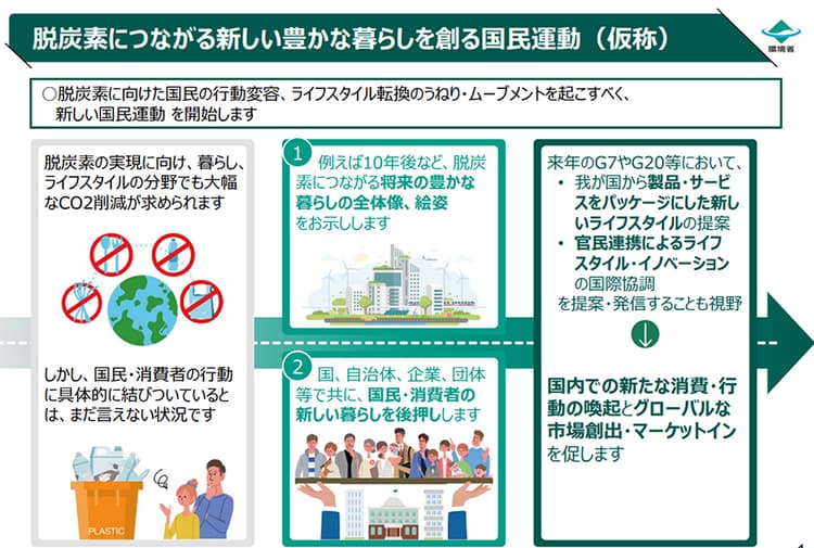 環境省、脱炭素に向けた国民運動を始動 行動変容を強力に後押し