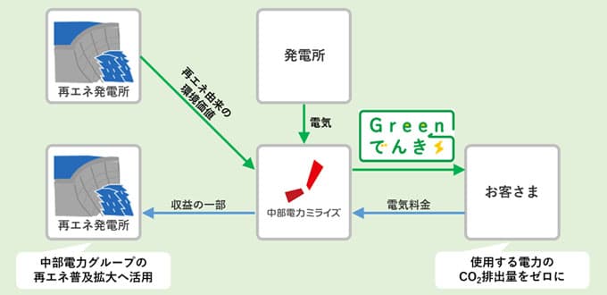 中電ミライズ、「ジブリパーク」にCO2フリー電気を供給