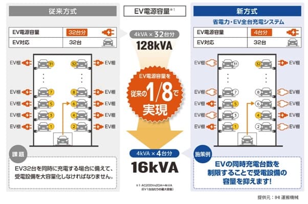 ユアスタンド、機械式駐車場にEV充電サービス提供 IHI子会社向け