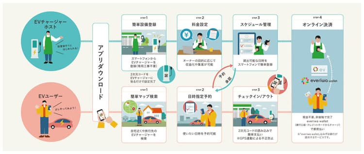 パナソニック、EV充電器のシェアリングサービス開始