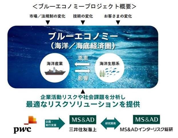 三井住友海上、「ブルーエコノミー」拡大へ新サービス開発