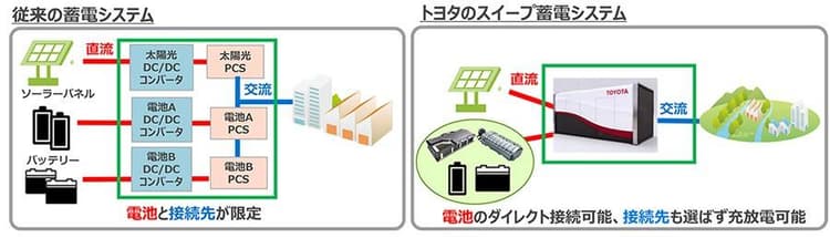 トヨタら、使用済みEV電池を活用し蓄電システム構築