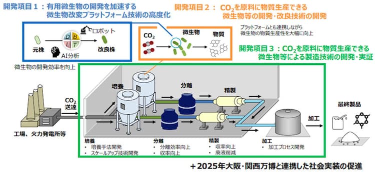 CO2を原料にした「バイオものづくり」、プロジェクトの概要発表