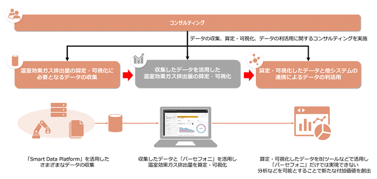 NTTコム、GHG算定・可視化で米パーセフォニ社と連携