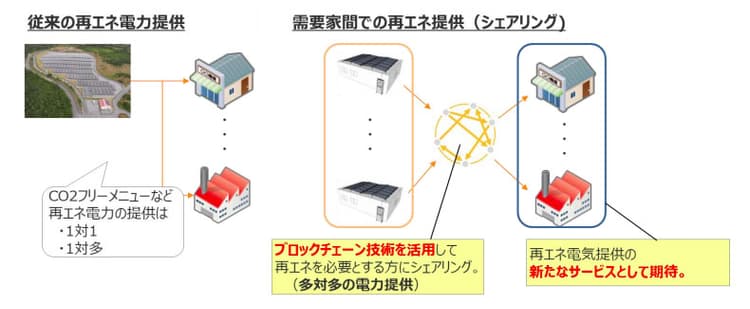 再エネ余剰電力と購入希望者をマッチング 離島で実証