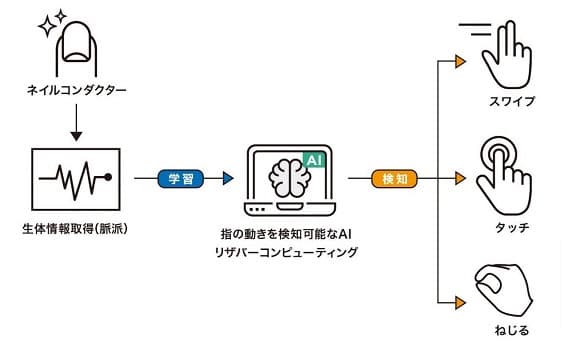自分の手がコントローラーに? リクルートと東北大が共同研究