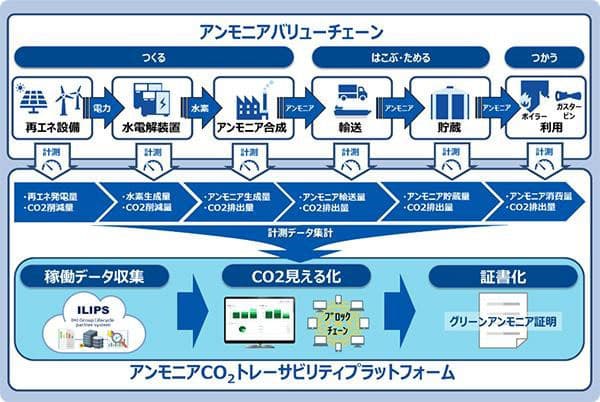 IHI、アンモニア製造から利用までのCO₂排出量可視化へ
