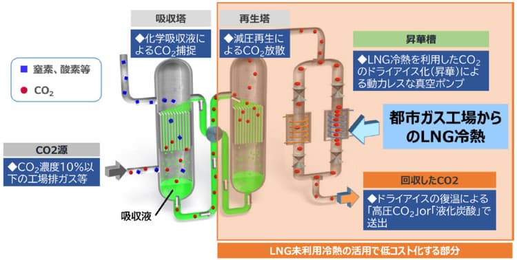 LNG未利用熱を活用、工場排ガスからCO2分離・回収 日揮
