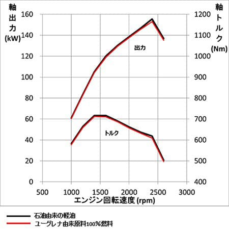 いすゞ自動車ら、100%ユーグレナ・バイオ燃料を試製