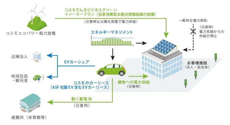 みずほ銀行、風力由来再エネ電力とEV導入の開始 千住支店に