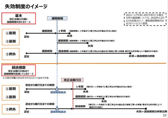 エネ庁、太陽光・認定失効間近の案件 手続き方法などを告知