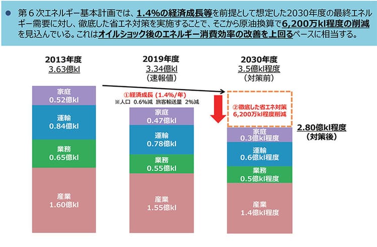 エネ庁が解説、改正省エネ法や今後の検討ポイント
