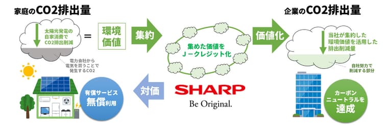 シャープ、住宅用太陽光「環境価値」を集約・クレジット化 ユーザーにも還元