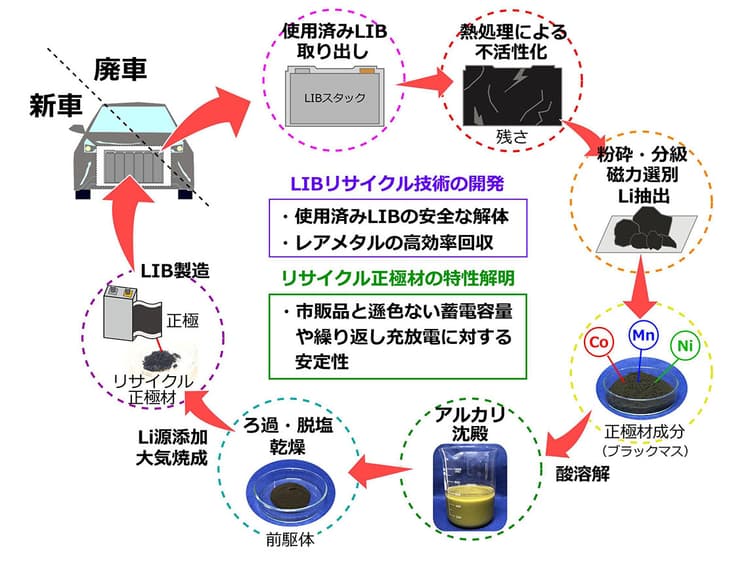 使用済み車載リチウムイオン電池から正極材リサイクル DOWAら