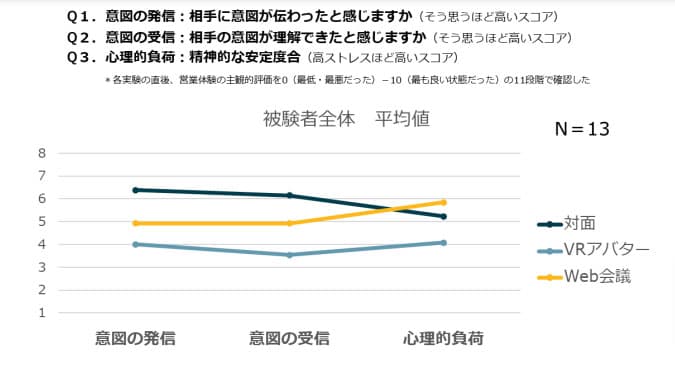 VR営業「精神的ストレス受けにくい」 初対面では誤解を生みやすいリスクも