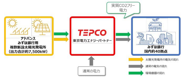 みずほ、国内200拠点に再エネ導入 メガバン最大級オフサイトPPA契約も