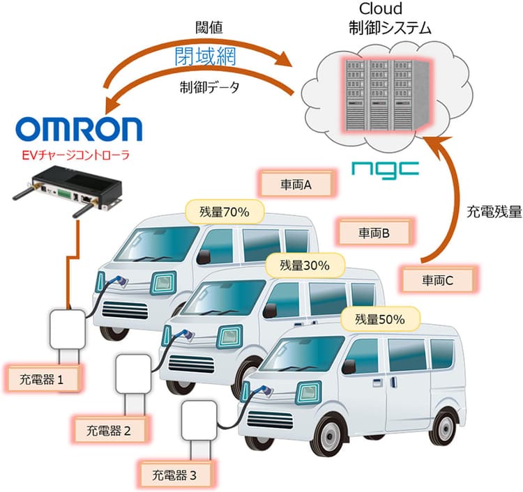 商用EV・PHEVの充電を最適化 双日・オムロンら、制御システム提供