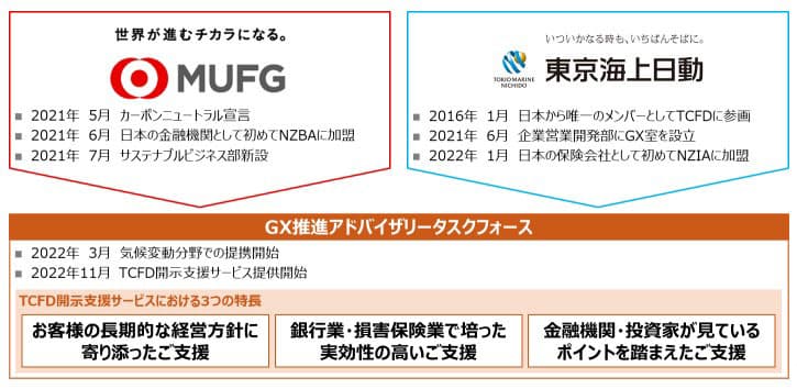 東京海上と三菱UFJ銀、TCFD開示支援で協業