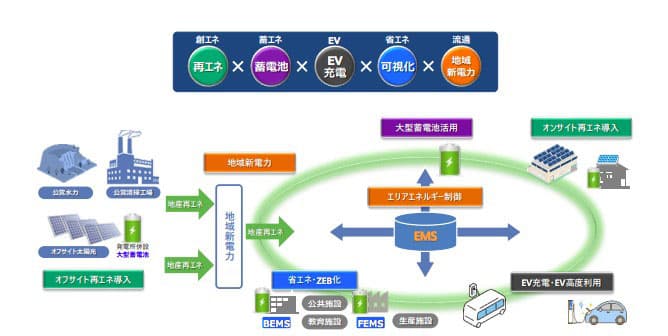 NTTアノード、「脱炭素先行地域」と連携 サービス提供