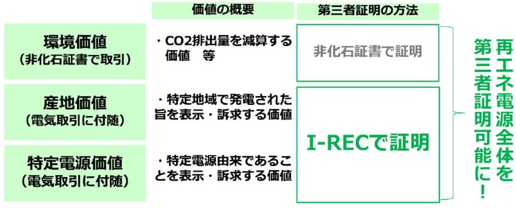 日本初、再エネ証書「I-REC」発行 23年1月以降に一般受付開始