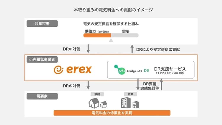 クラウド型DR支援サービスで、容量市場対応の新機能開発