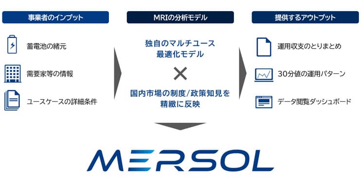三菱総研、DER活用を最適化 新サービスの提供開始