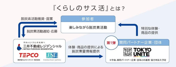 三井不動産レジら、入居者の脱炭素支援 スポーツチームと連携