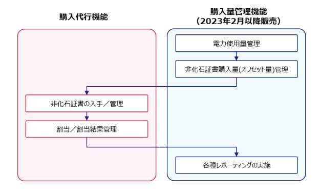 BIPROGY、非化石証書の管理・購入代行の新サービス開始