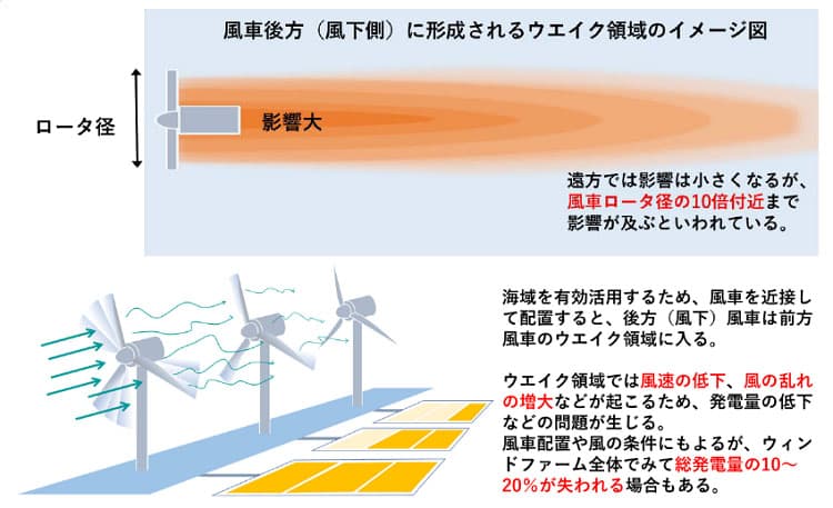洋上風力発電「風車ウエイク」の影響調査を開始 日本気象協会ら