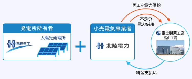 富士製薬、太陽光オフサイトPPAで再エネ調達 北陸電力と