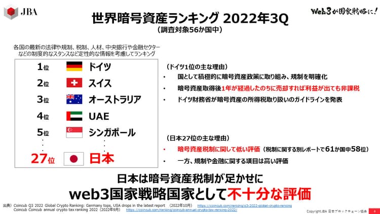 JBA、暗号資産の税制改正要望 含み益課税撤廃など