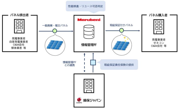 丸紅と損保ジャパン、太陽光発電パネルのリユース・リサイクルで協業