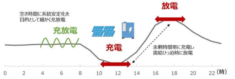 大阪ガスとウエストHD、蓄電池分野で新事業検討 系統用・再エネ併設型