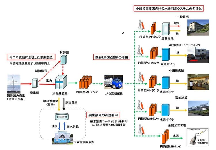 大成建設ら、室蘭市で水素サプライチェーンの実証開始
