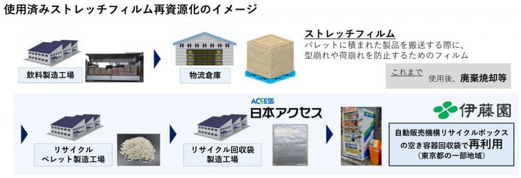 伊藤園ら、使用済み梱包用フィルムを再資源化 CO2年間95t削減
