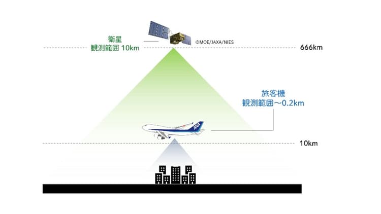 ANA・JAXAら、上空からGHG測定 社会実装目指す