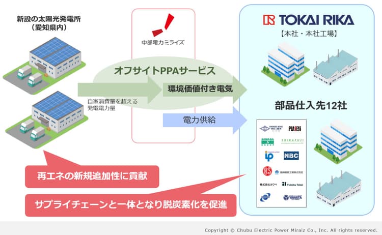 東海理化、仕入れ先12社と「オフサイトPPA」で再エネ導入 5.8MW