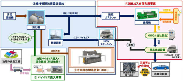 国内初、下水処理場内で産廃処分業の許可取得へ 地域のバイオマスも受け入れ
